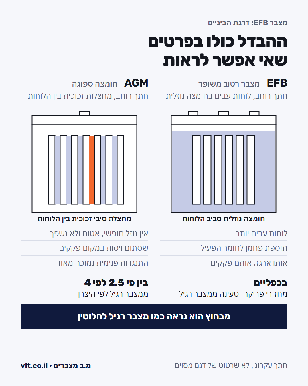 מצבר EFB או AGM: חתך של השניים, לוחות עבים בחומצה נוזלית מול חומצה ספוגה במחצלת סיבי זכוכית
