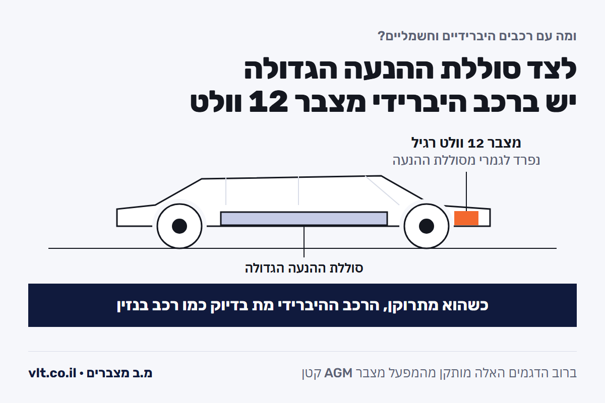 מצבר EFB או AGM ברכב היברידי: מצבר 12 וולט נפרד לגמרי מסוללת ההנעה, לרוב AGM קטן