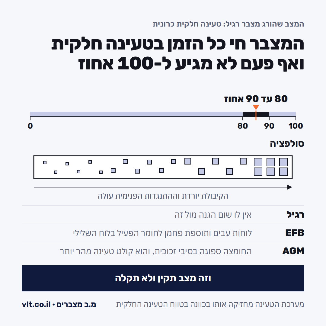 מצבר EFB או AGM: הרכב מחזיק את המצבר על 80 עד 90 אחוז, ומצבר רגיל מפתח שם סולפציה