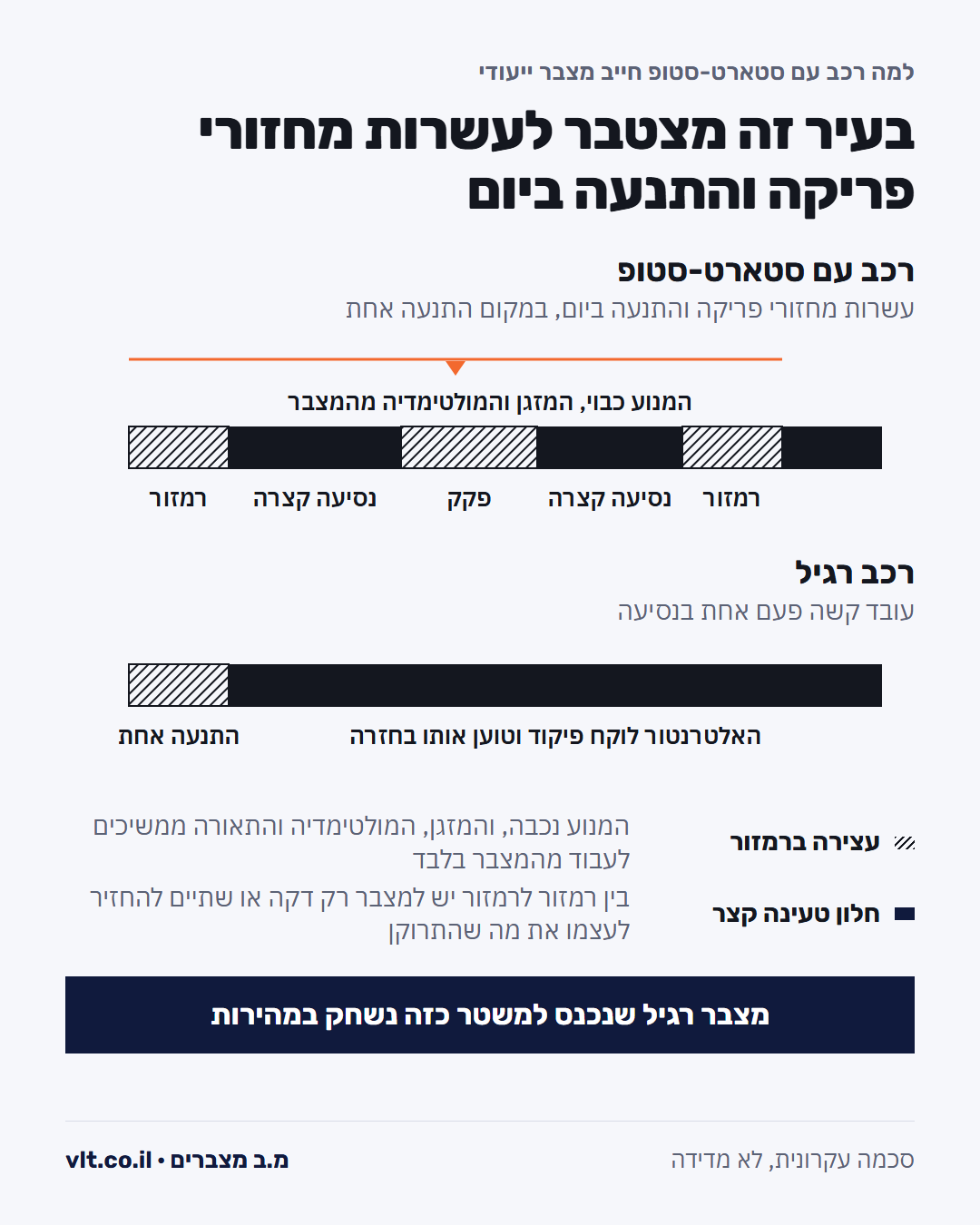 רכב סטארט סטופ: עשרות מחזורי פריקה והתנעה ביום מול התנעה אחת ברכב רגיל, בציר של נסיעה עירונית