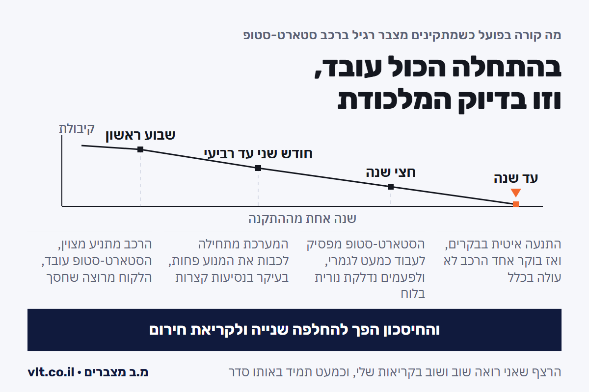 רכב סטארט סטופ עם מצבר רגיל: ציר של שנה, משבוע ראשון מושלם ועד בוקר שבו הרכב לא עולה