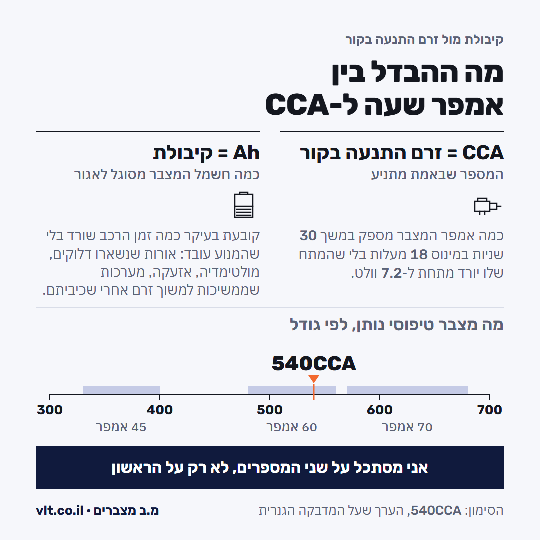 מצבר 70 אמפר: ההבדל בין קיבולת באמפר שעה לזרם התנעה CCA