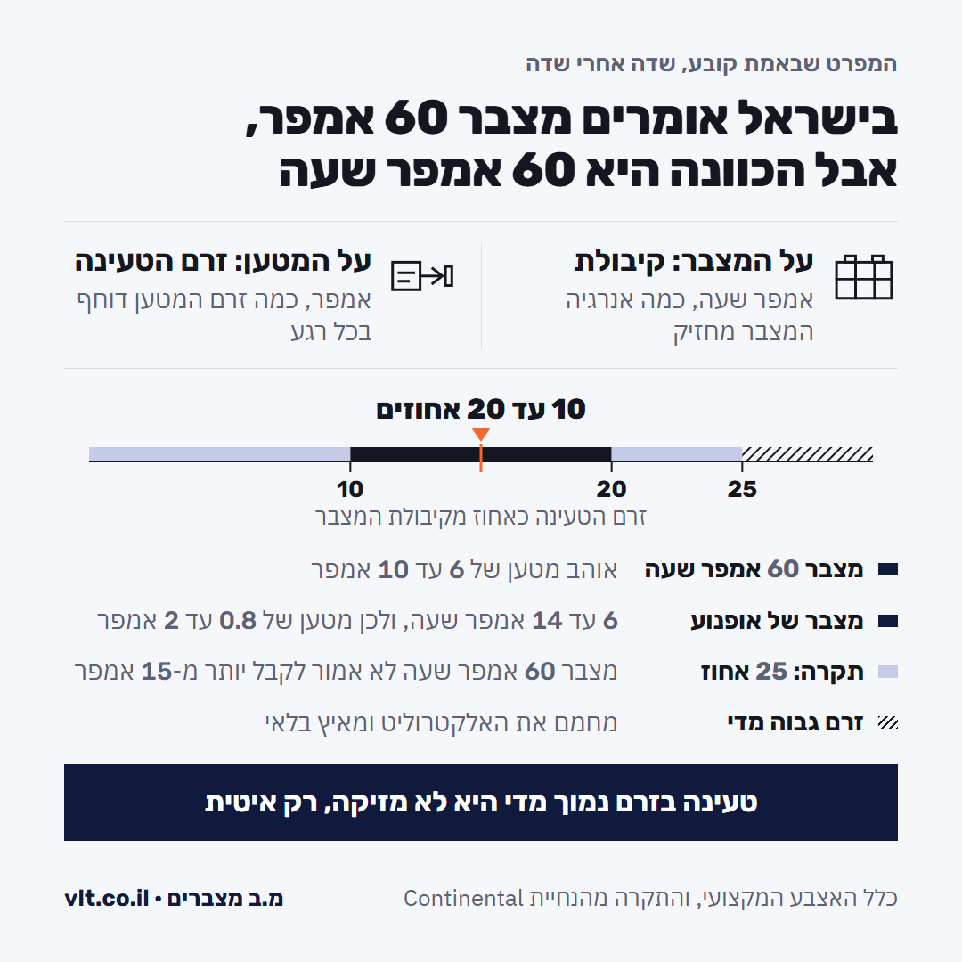 מטען מצבר לרכב: אמפר שעה במצבר מול אמפר במטען, וכמה זרם צריך לכל קיבולת
