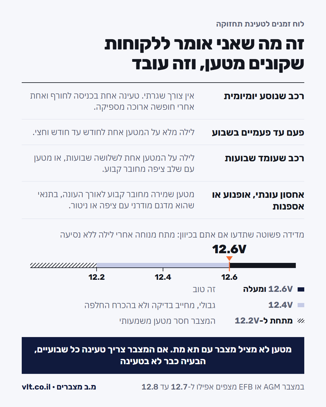 מטען מצבר לרכב: לוח זמנים לטעינת תחזוקה לפי כמה הרכב נוסע, מיומיומי ועד אחסון