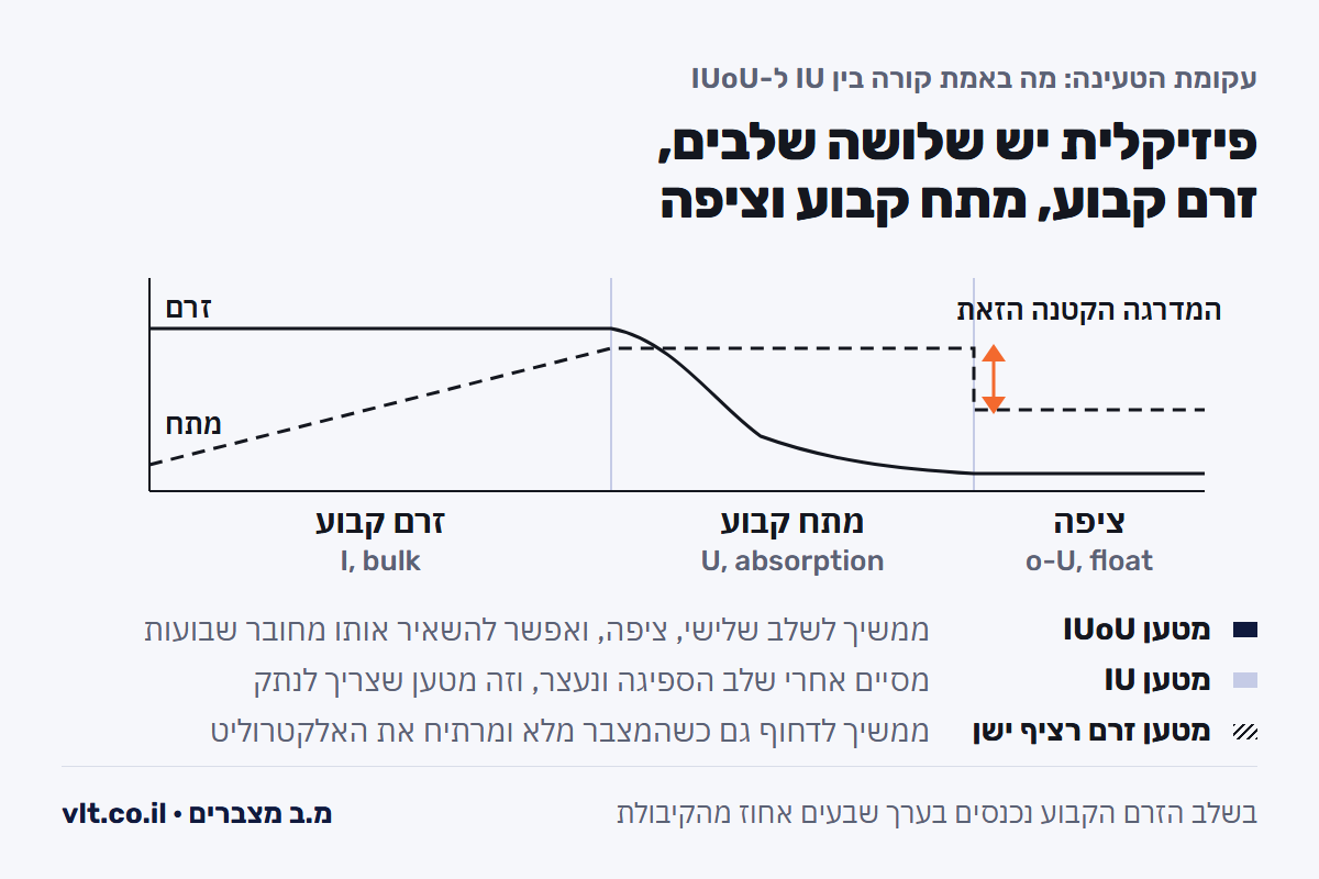 מטען מצבר לרכב: עקומת הטעינה עם קו זרם וקו מתח, וארבעת האזורים מאבחון ועד ציפה