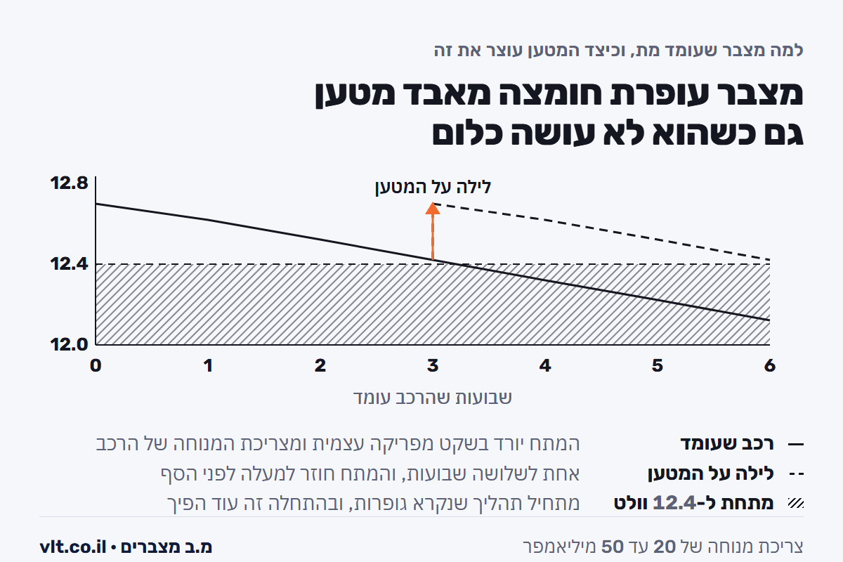 מטען מצבר לרכב: גרף ירידת המתח ברכב שעומד שישה שבועות, וקו שני עם לילה על המטען