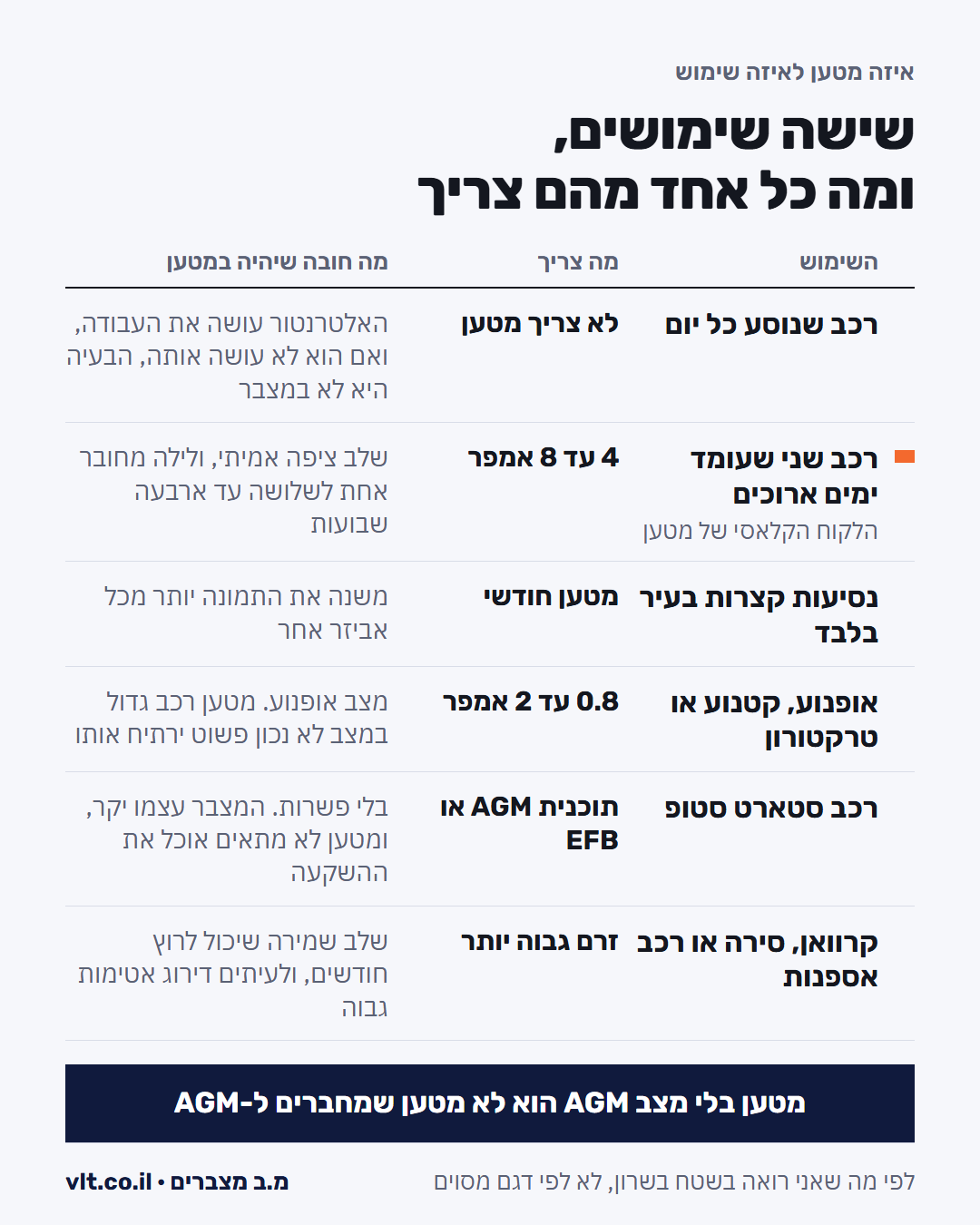 מטען מצבר לרכב: מטריצה של שישה שימושים מול זרם מומלץ, מצב חובה ותדירות טעינה
