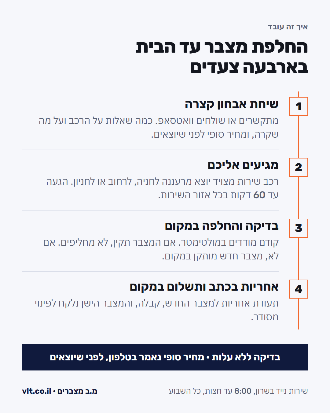 החלפת מצבר עד הבית בארבעה צעדים: שיחה, הגעה, בדיקה והחלפה, אחריות
