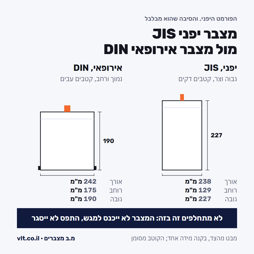מצבר 45 אמפר בפורמט יפני JIS מול מצבר אירופאי DIN: מידות ועובי הקטבים