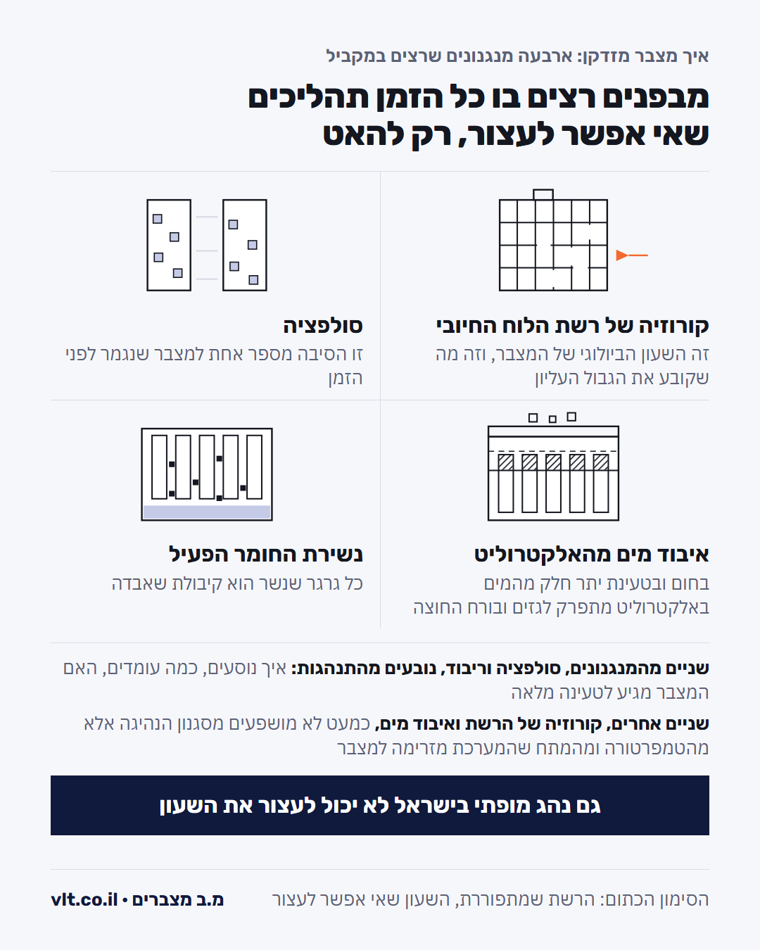 אורך חיי מצבר: ארבעת מנגנוני ההזדקנות, קורוזיית רשת, סולפציה, איבוד מים ונשירת חומר פעיל