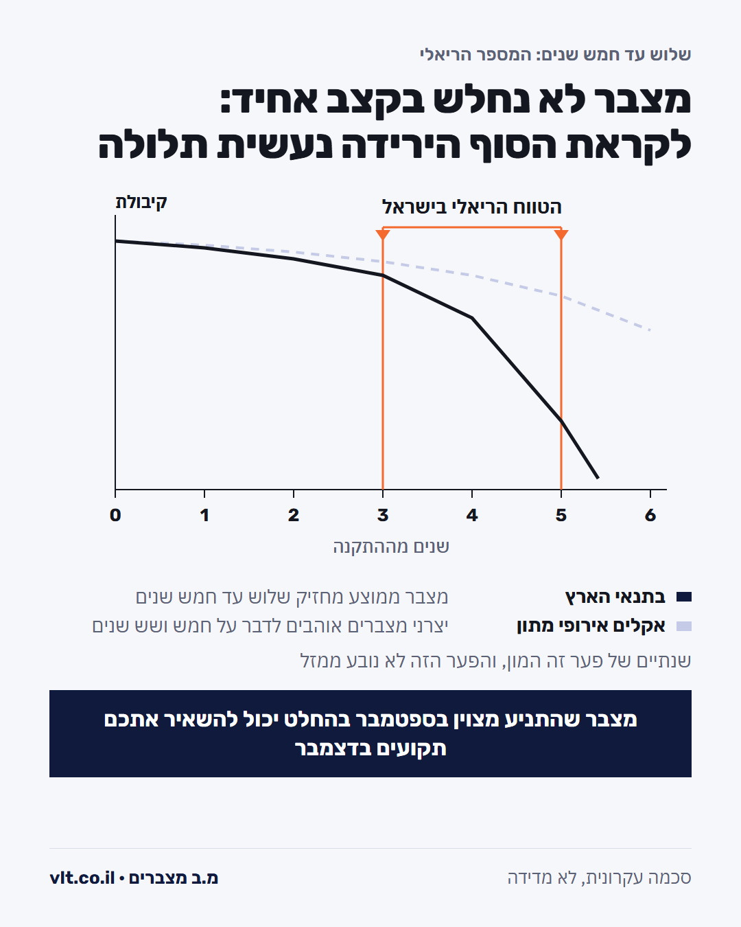 כמה זמן מחזיק מצבר: גרף קיבולת בתנאי הארץ, ירידה מתונה עד גיל שלוש ואז צניחה תלולה