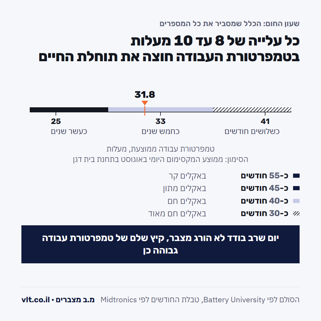 אורך חיי מצבר: סולם החום, כעשר שנים ב-25 מעלות מול כשלושים חודשים ב-41 מעלות