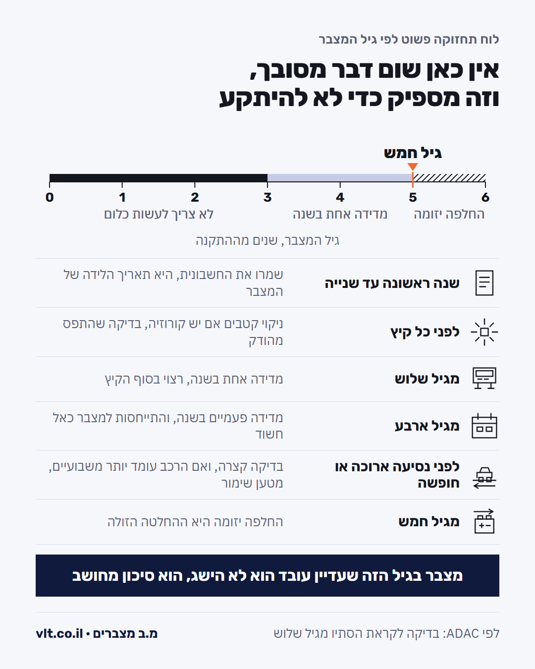 כמה זמן מחזיק מצבר: לוח תחזוקה לפי גיל, מה בודקים בכל שלב ומתי מחליפים יזום בגיל חמש