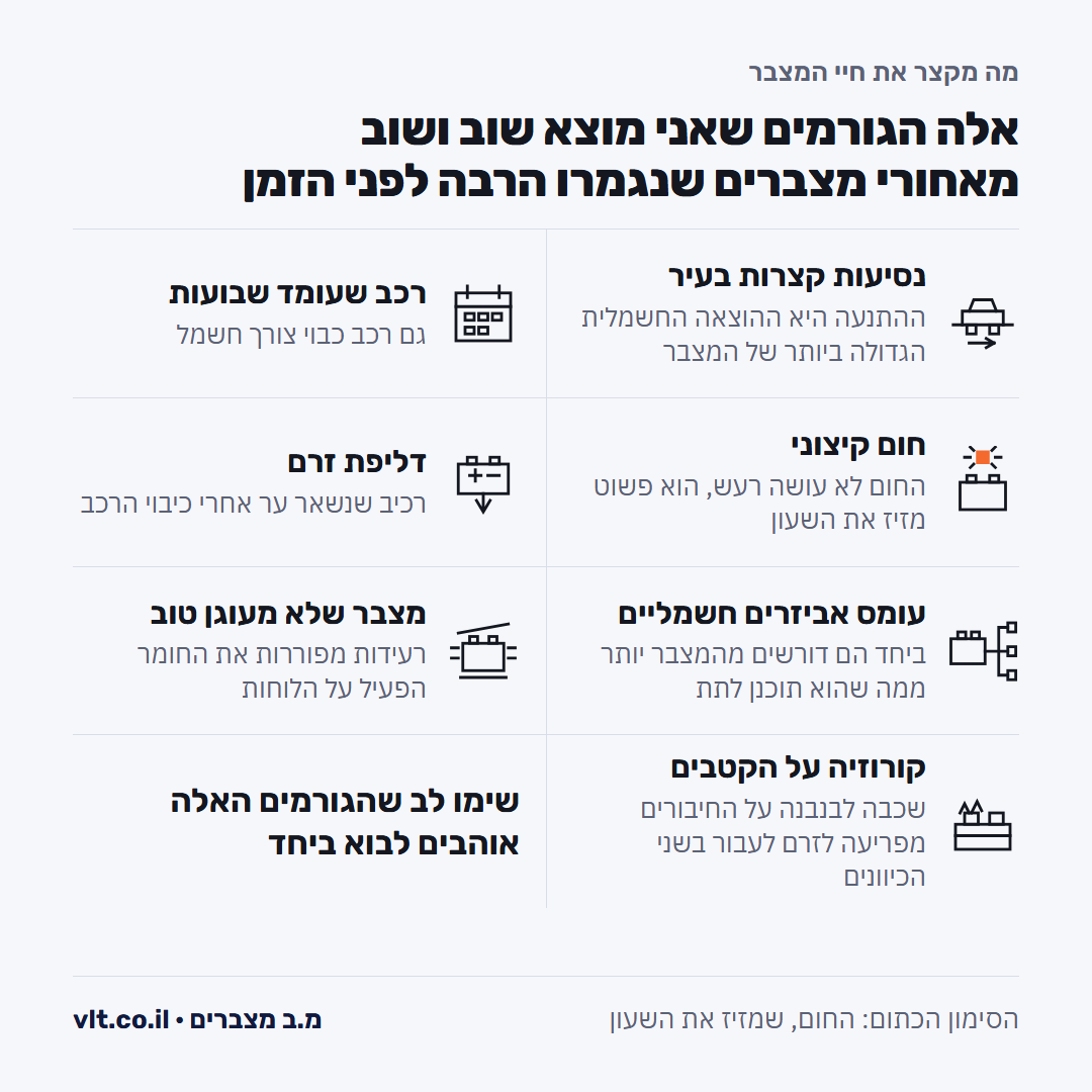 כמה זמן מחזיק מצבר: שבעה גורמים שמקצרים אותו, מנסיעות קצרות ועד דליפת זרם וקורוזיה בקטבים