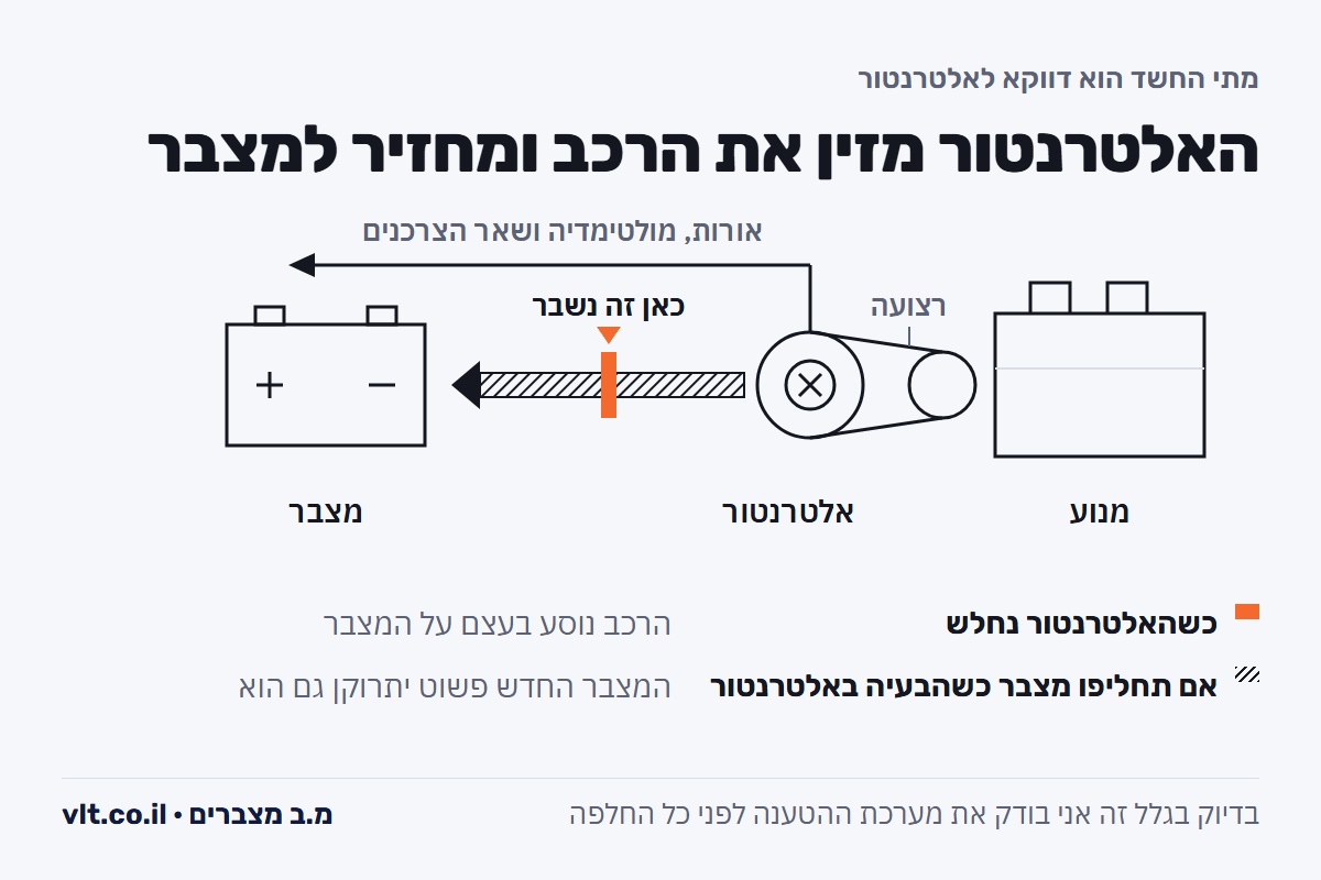 המצבר נגמר או אלטרנטור: מעגל ההטענה מהמנוע דרך האלטרנטור אל המצבר, והנקודה שבה הוא נשבר