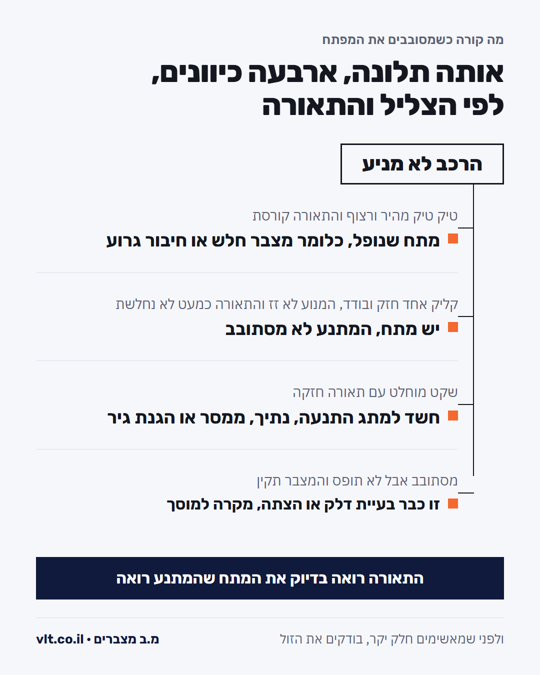 אבחון מצבר: עץ החלטה לרכב שלא מניע, ארבעה כיוונים לפי צליל ההתנעה ולפי התאורה בלוח