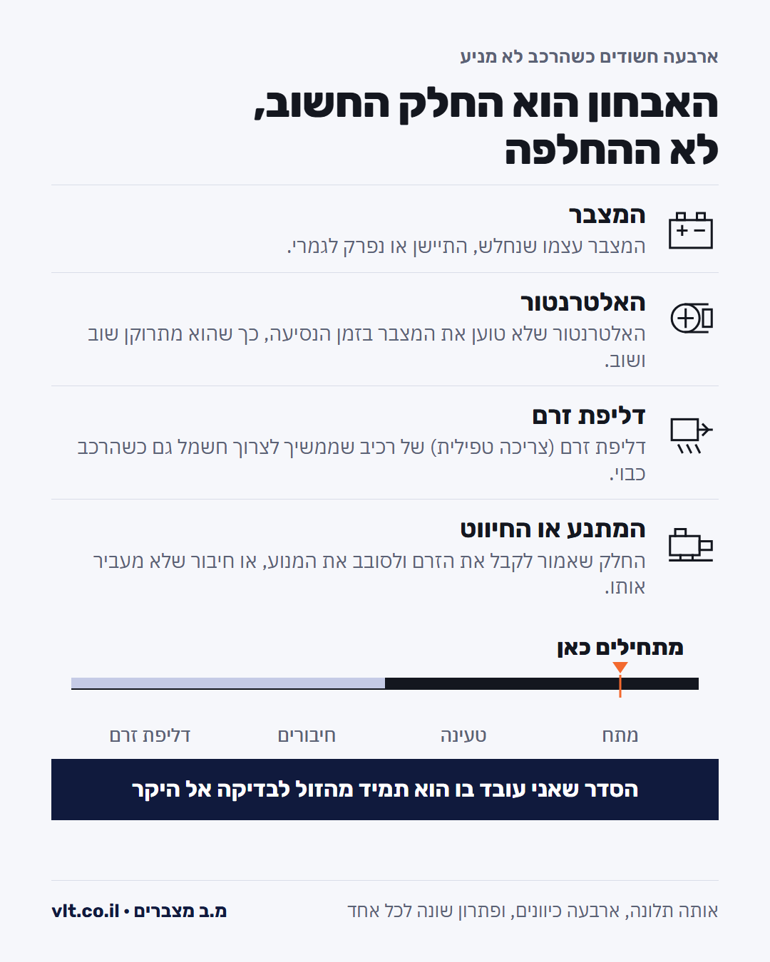 אבחון מצבר: ארבעה חשודים כשהרכב לא מניע, מצבר, אלטרנטור, דליפת זרם ומתנע, וסדר הבדיקה