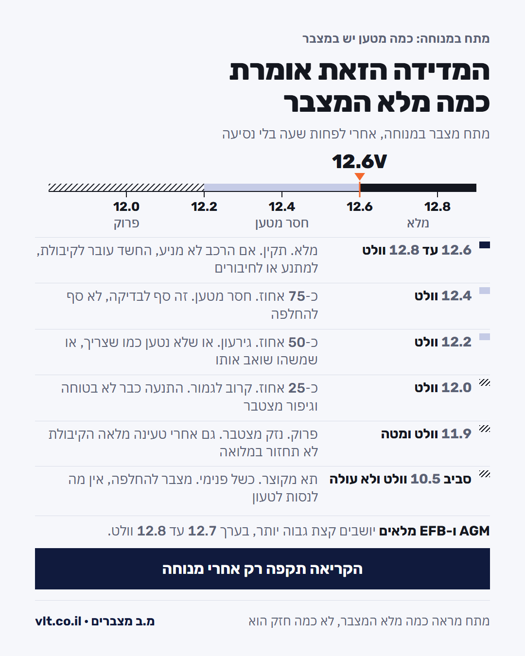 אבחון מצבר: סולם מתח במנוחה מ-12.8 וולט ועד 10.5, וכמה אחוזי טעינה כל מספר אומר