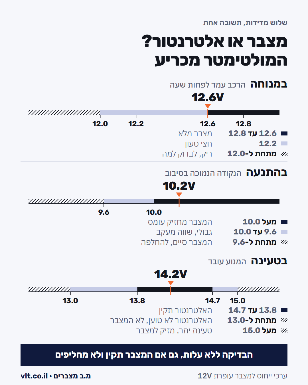 מצבר או אלטרנטור בהרצליה: שלוש מדידות מתח לפני שמחליפים מצבר