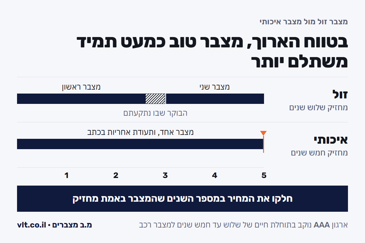 כמה עולה להחליף מצבר: מצבר זול שמחזיק שלוש שנים מול מצבר איכותי שמחזיק חמש
