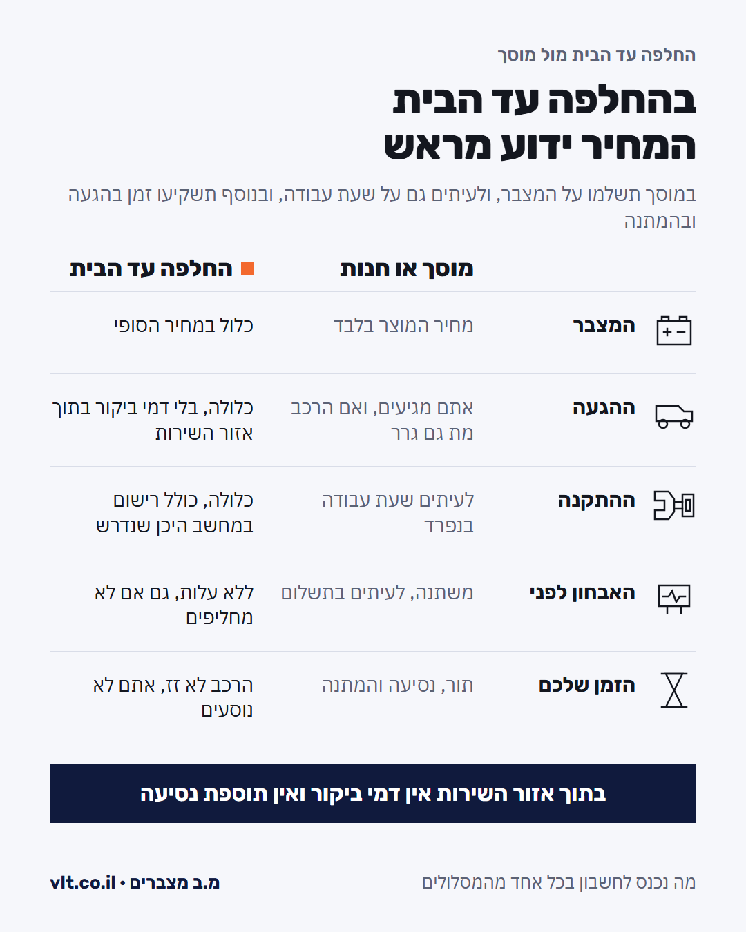 כמה עולה להחליף מצבר: מה נכנס לחשבון בהחלפה עד הבית לעומת מוסך או חנות