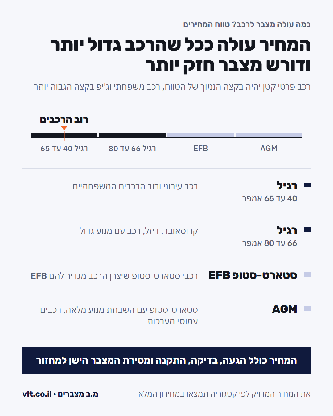 כמה עולה להחליף מצבר: ארבע קטגוריות, רגיל 40 עד 65 אמפר, רגיל 66 עד 80, EFB ו-AGM