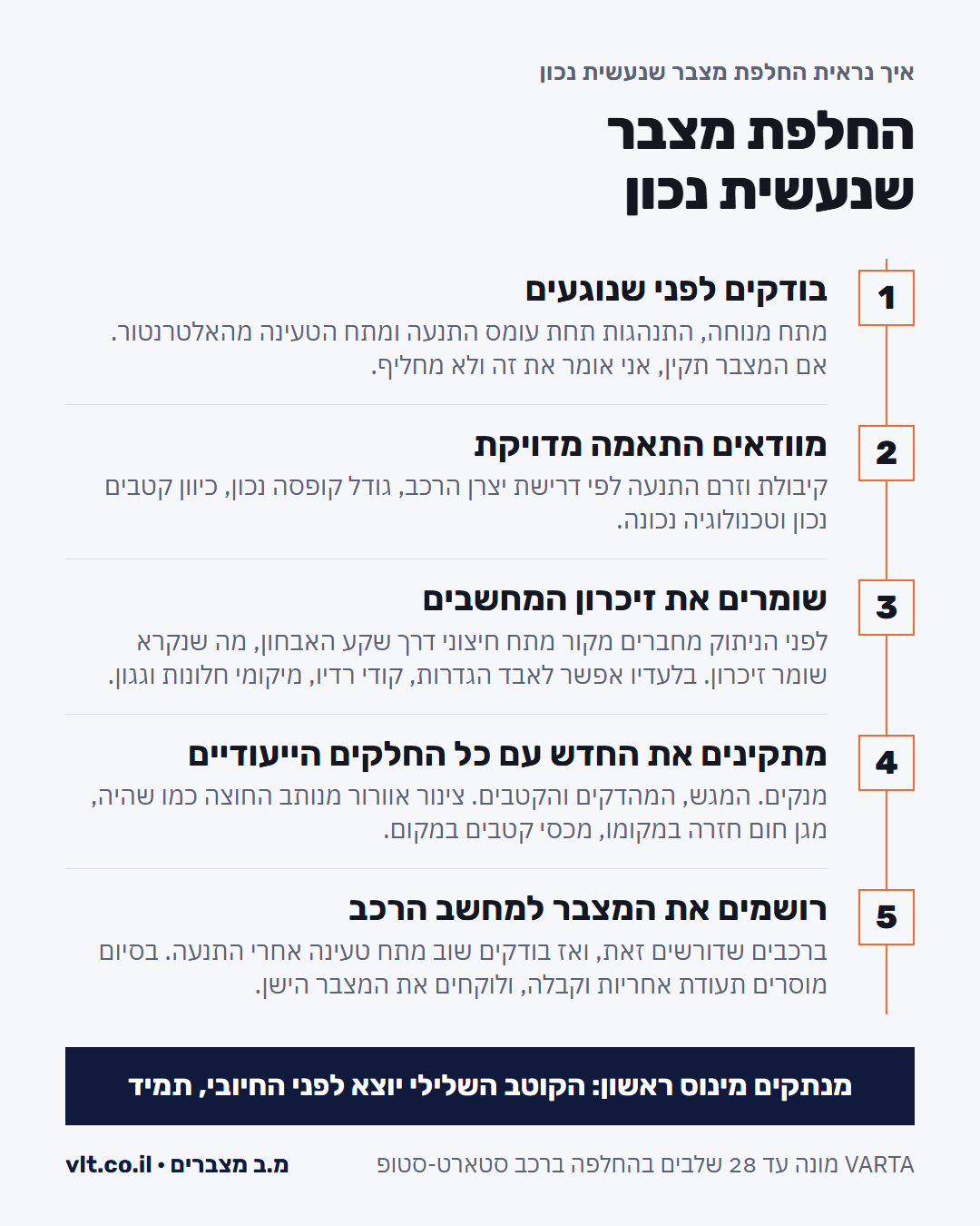 החלפת מצבר לרכב בחמישה שלבים: בדיקה, התאמה מדויקת, שמירת זיכרון, התקנה עם החלקים הייעודיים ורישום