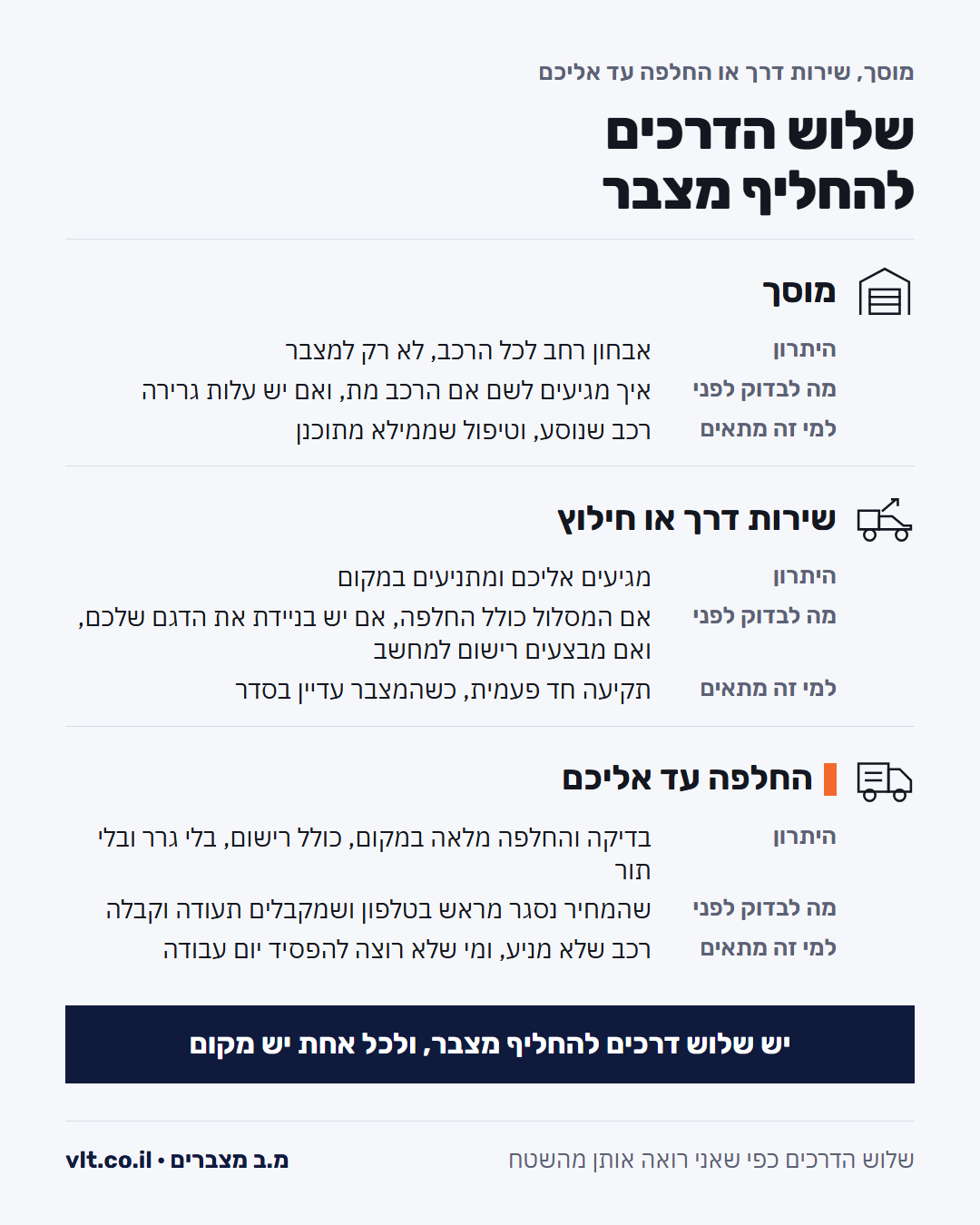 החלפת מצבר לרכב: השוואה בין מוסך, שירות דרך והחלפה עד אליכם, לפי מלאי לדגם, רישום למחשב ומחיר