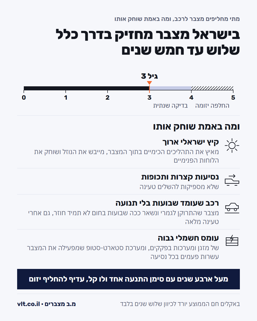 החלפת מצבר לרכב: ציר של שלוש עד חמש שנים וארבעה גורמי שחיקה, חום, נסיעות קצרות, עמידה ועומס