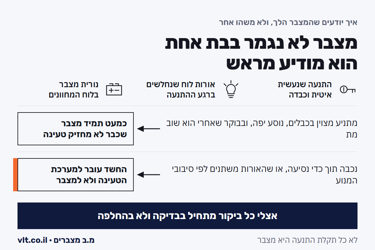 החלפת מצבר לרכב: שני מסלולים, מת שוב בבוקר אחרי התנעה בכבלים מול נכבה תוך כדי נסיעה