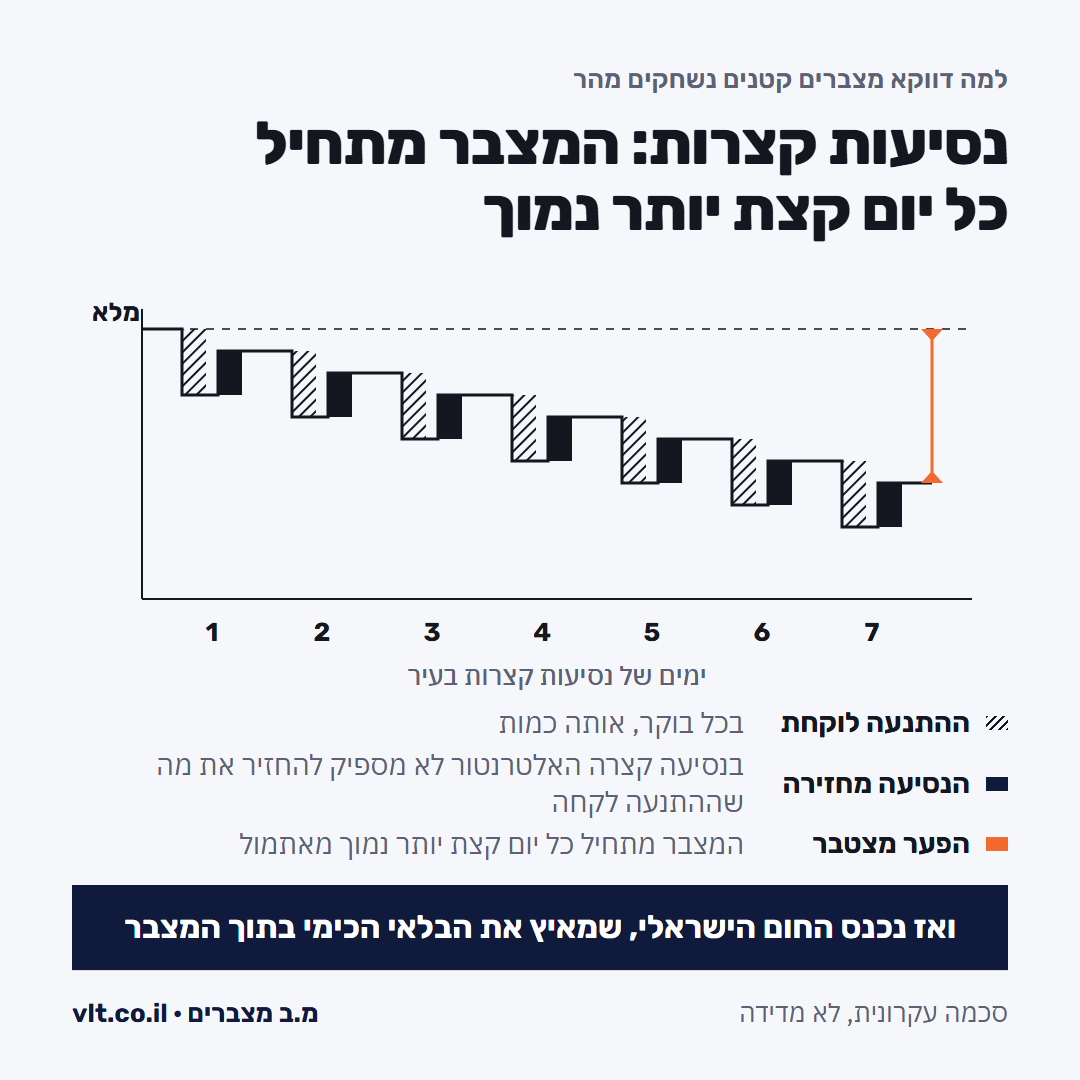 כמה זמן מחזיק מצבר סטארט סטופ: נסיעות קצרות לא מחזירות מה שההתנעה לקחה