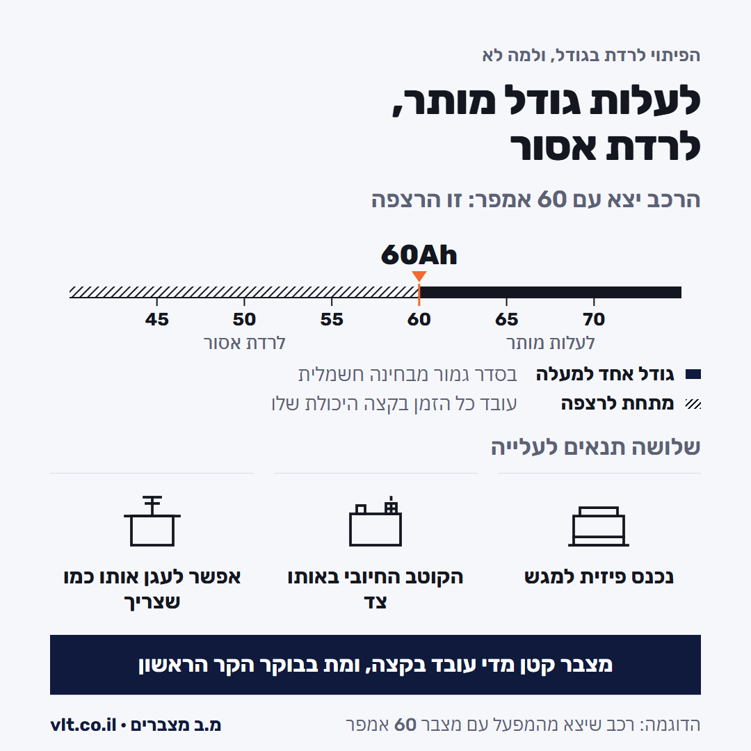 מצבר 45 אמפר במקום 60: לעלות גודל מותר, לרדת אסור