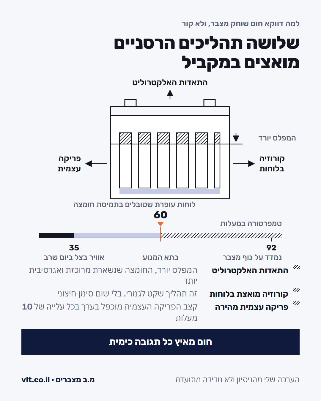 מצבר בקיץ: חתך עם שלושת תהליכי השחיקה בחום, התאדות האלקטרוליט, קורוזיה בלוחות ופריקה עצמית