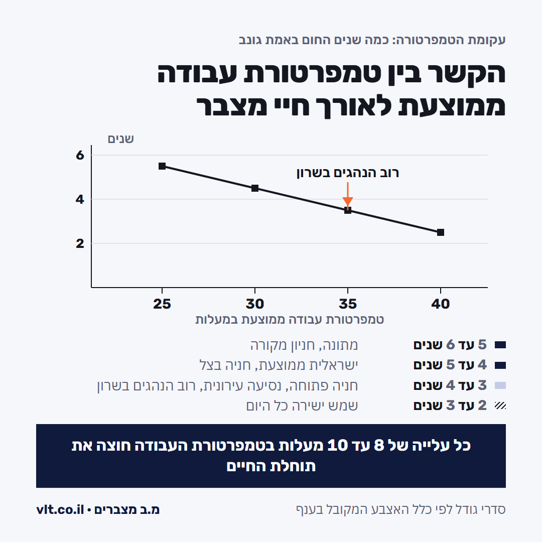 חום והמצבר: עקומת הטמפרטורה, מחניון מקורה עם חמש עד שש שנים ועד שמש ישירה עם שנתיים עד שלוש