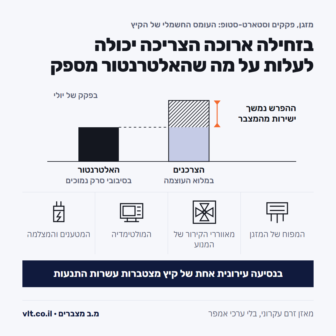 מצבר בקיץ: מאזן החשמל בפקק, האלטרנטור מייצר פחות בסרק והמזגן והמאווררים מושכים יותר
