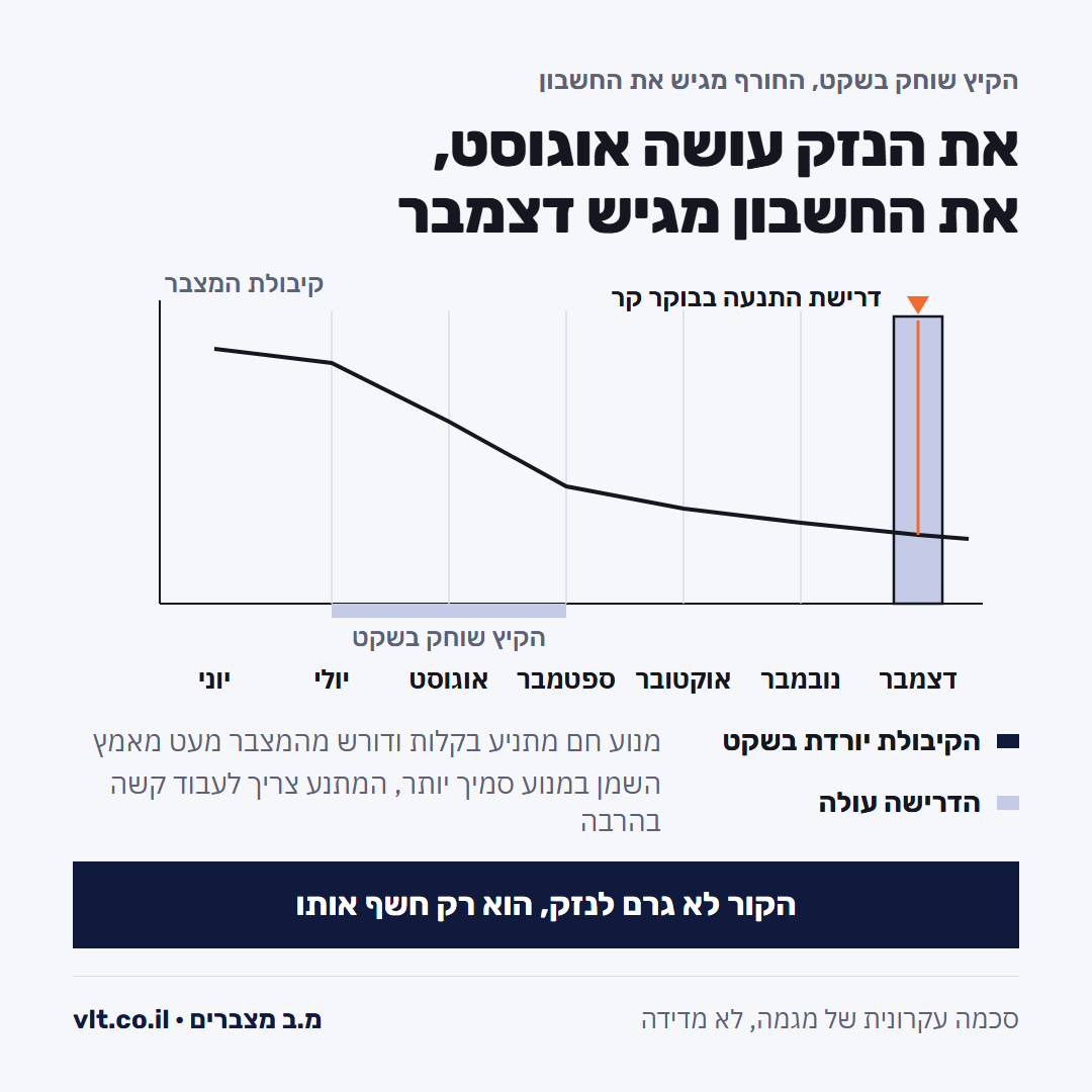 מצבר בקיץ: הקיבולת יורדת בשקט ביולי ובאוגוסט, ובדצמבר דרישת ההתנעה בבוקר קר חוצה אותה
