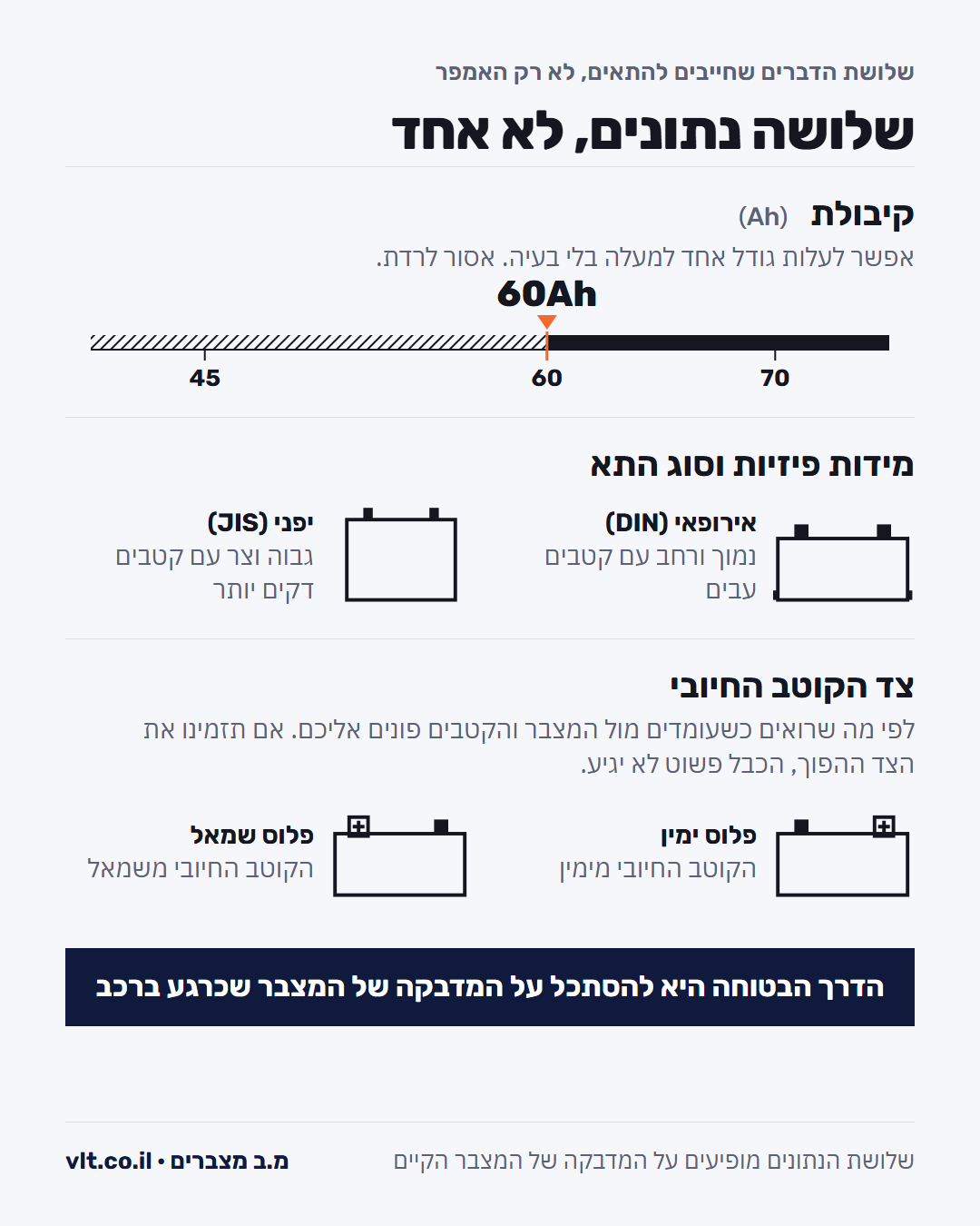 מצבר 70 אמפר: שלושת הנתונים שחייבים להתאים, קיבולת, מידות וצד הקוטב