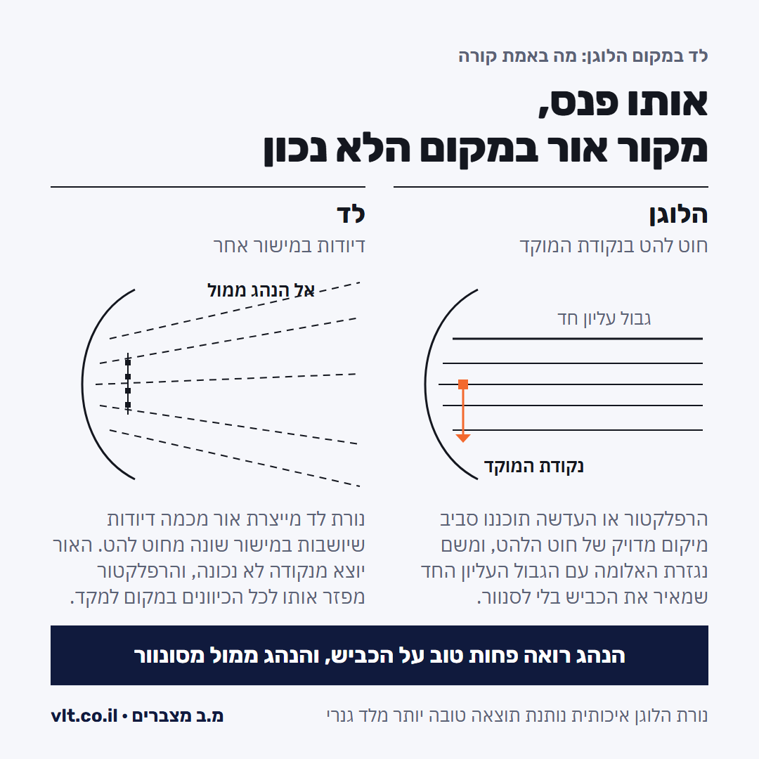 נורת לד במקום הלוגן: חוט להט במוקד הרפלקטור מול לד, ולמה האלומה מתפזרת