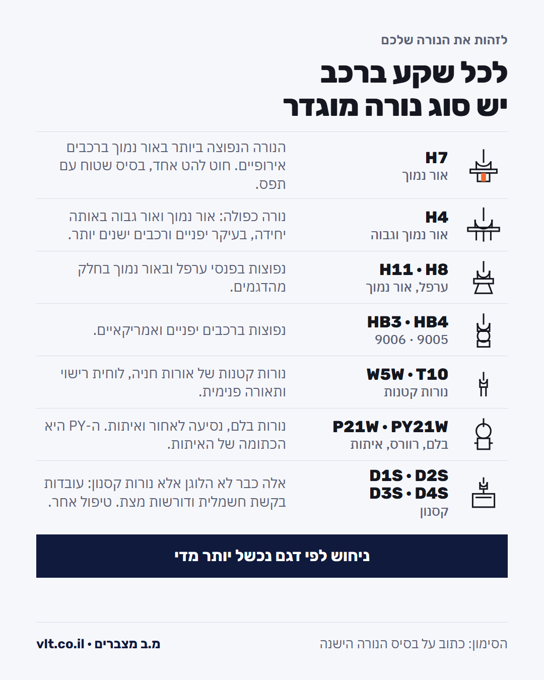 החלפת נורה ברכב: זיהוי סוגי הנורות לפי צורת הבסיס ומיקומן בפנס