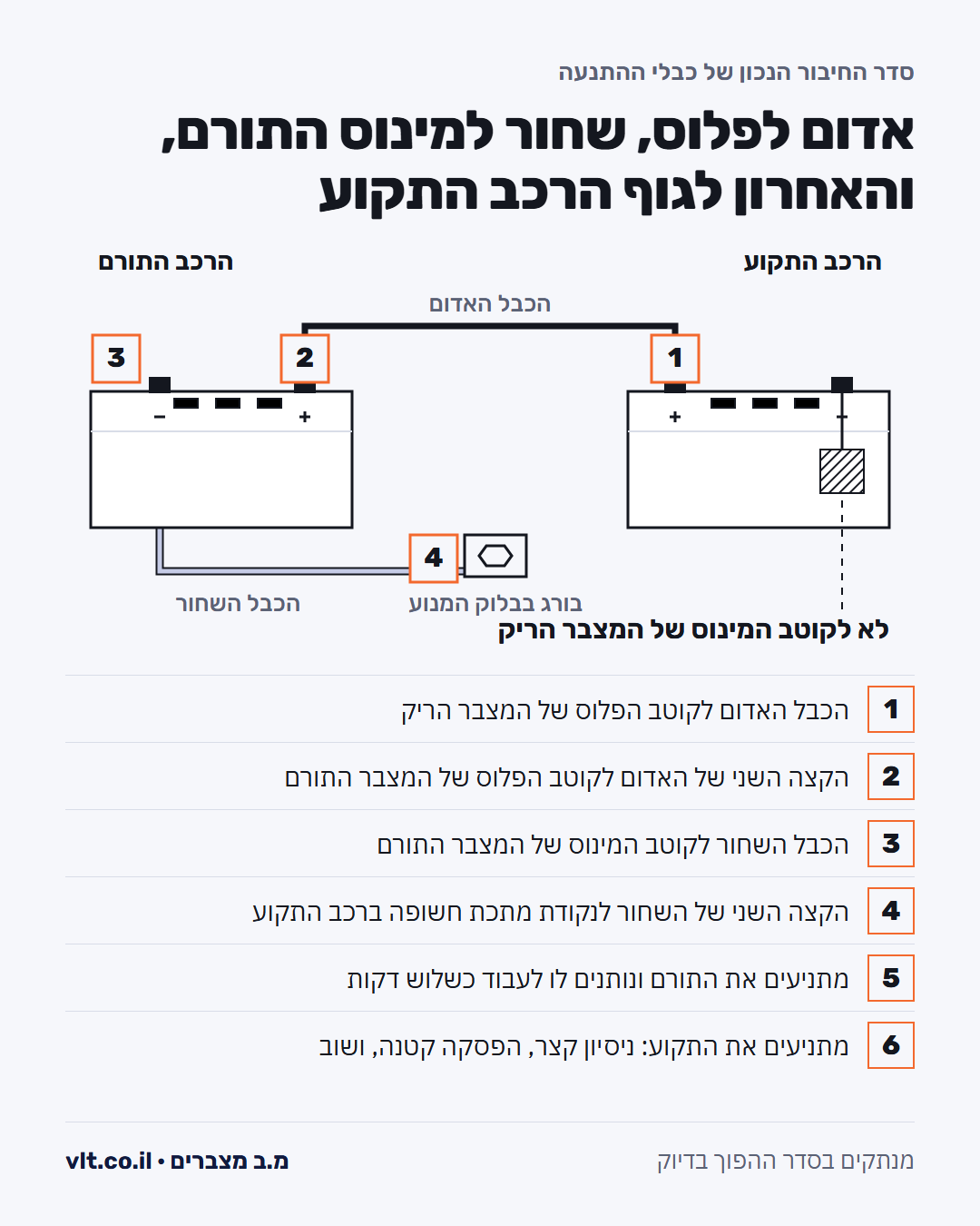 סדר החיבור בהתנעה בכבלים: אדום לפלוס של התקוע ושל התורם, שחור למינוס התורם והאחרון לגוף הרכב