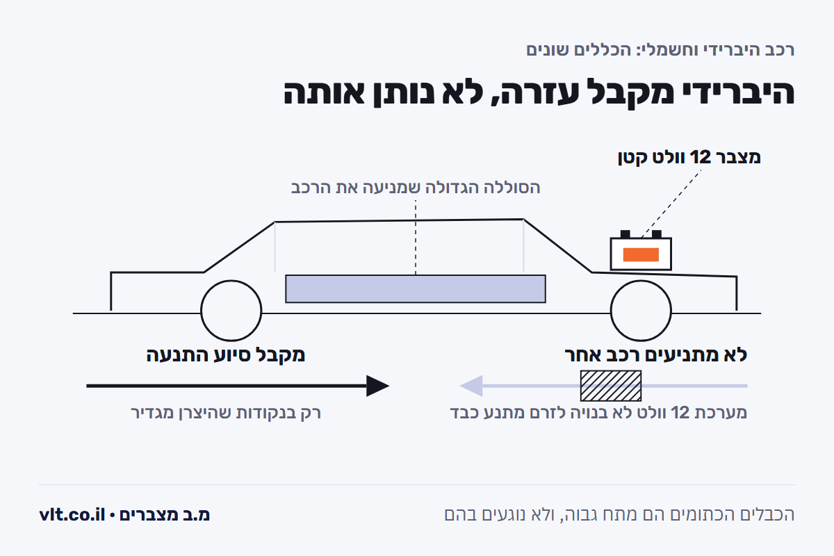 התנעה בכבלים ברכב היברידי: סוללת ההנעה הגדולה מול מצבר 12 וולט קטן שמקבל סיוע ולא מספק אותו