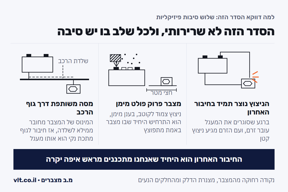 התנעה בכבלים: שלוש הסיבות הפיזיקליות לסדר, ניצוץ בחיבור האחרון, מימן ממצבר פרוק ומסה דרך גוף הרכב