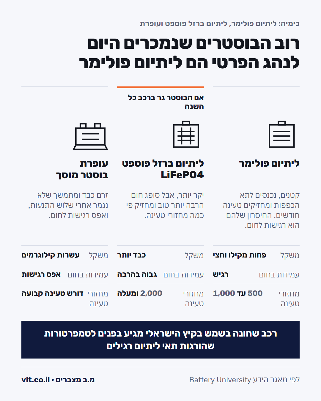 בוסטר התנעה לרכב: שלוש כימיות, ליתיום פולימר, ליתיום ברזל פוספט ועופרת, ומה מתאים לכל אחת