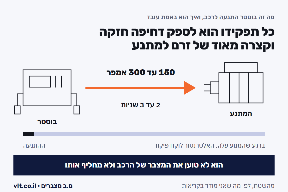 בוסטר התנעה לרכב: דחיפת זרם קצרה למתנע בשתי השניות הראשונות, בזמן שהמצבר החלש צונח