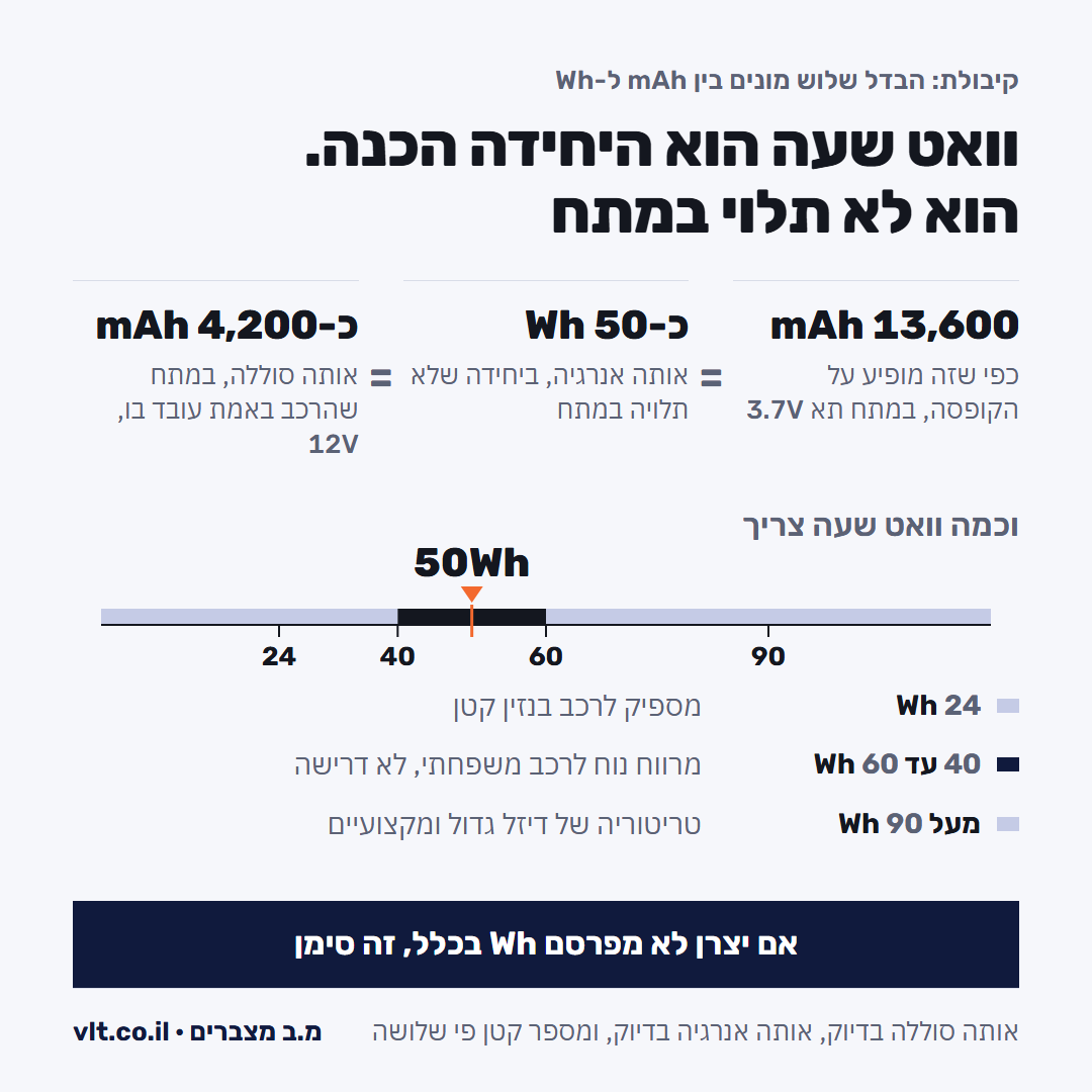 בוסטר התנעה לרכב: איך ממירים אלפי mAh לוואט שעה, ולמה המספר מתכווץ פי שלושה