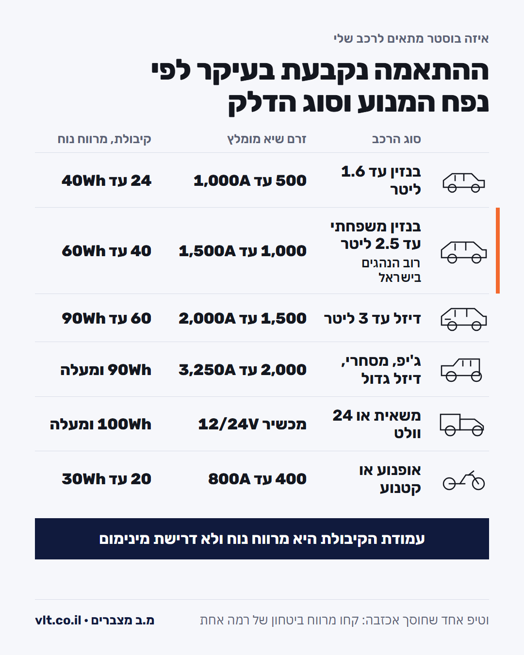 בוסטר התנעה לרכב: התאמת המכשיר לפי סוג המנוע, מבנזין קטן ועד דיזל גדול ו-24 וולט