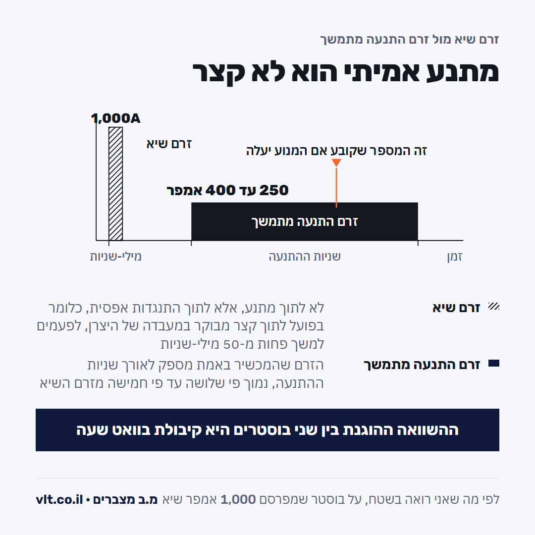 בוסטר התנעה לרכב: ההבדל בין זרם שיא שנמדד במעבדה לבין זרם ההתנעה המתמשך שמעלה מנוע