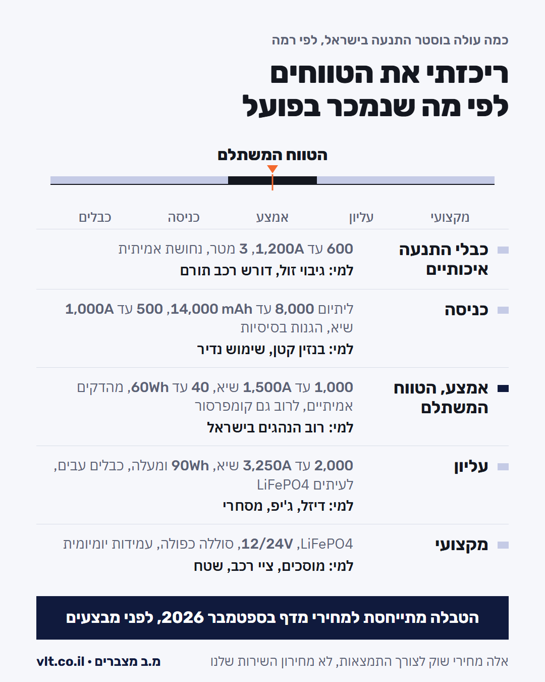 בוסטר התנעה לרכב: סולם המחירים בישראל, מרמת הכניסה ועד המקצועי, ומה מקבלים בכל רמה