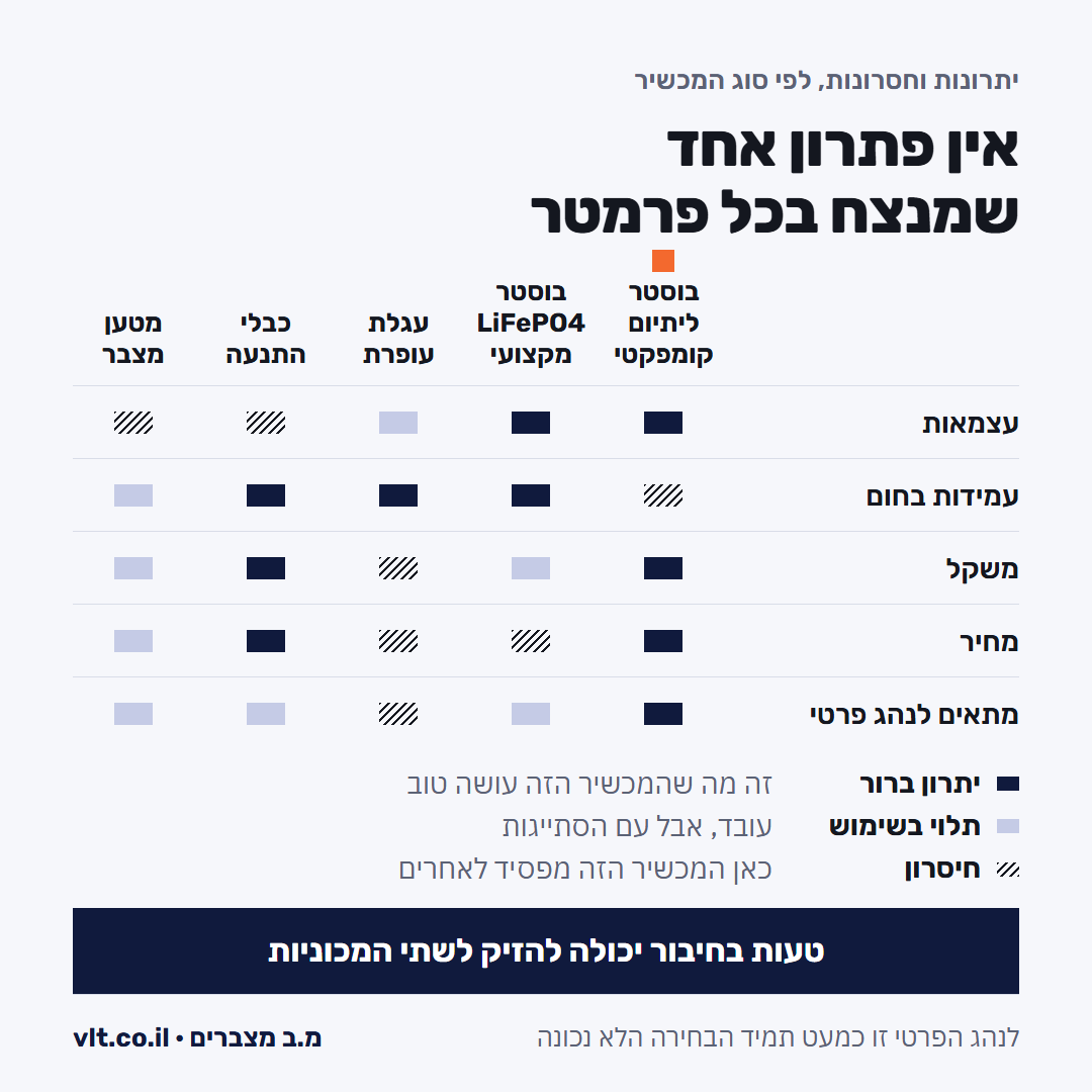בוסטר התנעה לרכב: מטריצת יתרונות וחסרונות לחמישה סוגי מכשירים, מקומפקטי ועד מטען מצבר