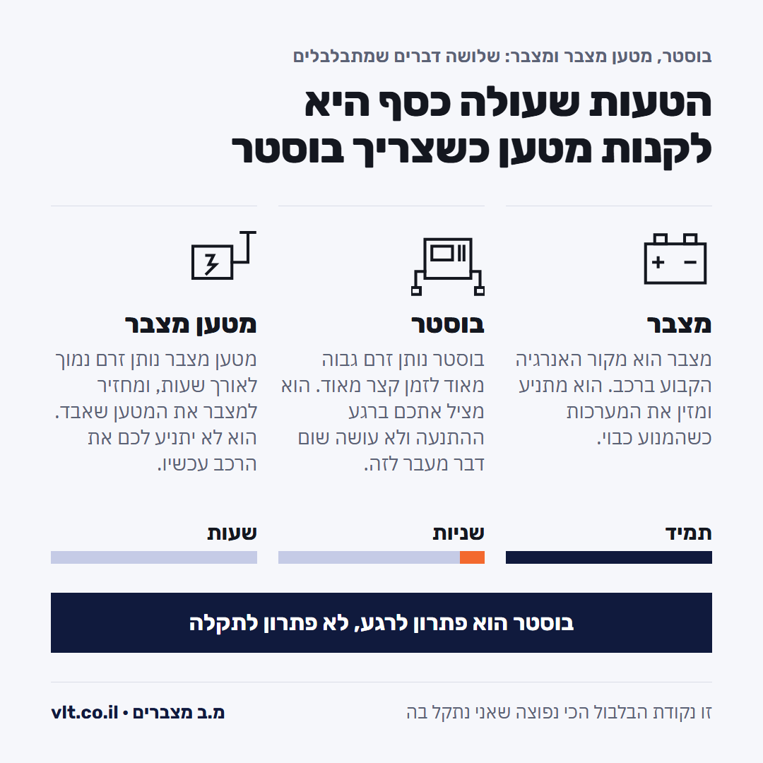 בוסטר התנעה לרכב מול מטען מצבר ומול המצבר עצמו: מה כל אחד מהשלושה עושה ומתי צריך אותו